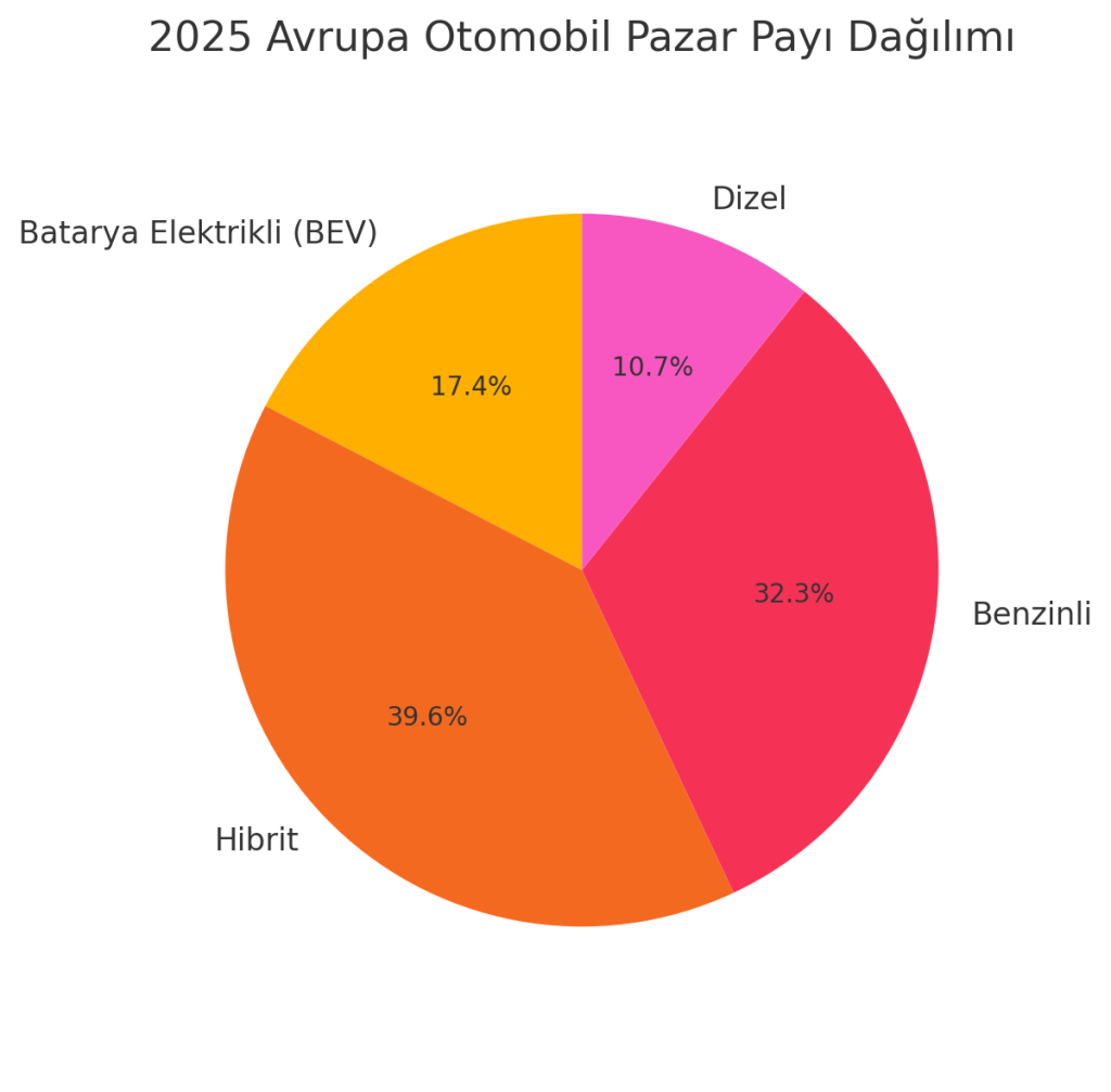 2025 yılı Avrupa otomobil pazarındaki motor tiplerine göre dağılımı gösteren pasta grafiğ