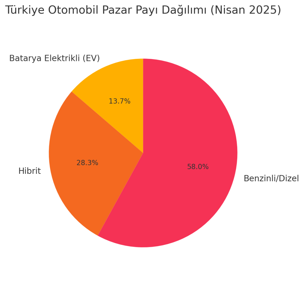 Türkiye Nisan 2025 otomobil pazar paylarını gösteren pasta grafiği